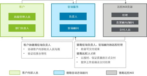 全链运营 德勤端到端保险运营中心助力险企迎战 人才荒
