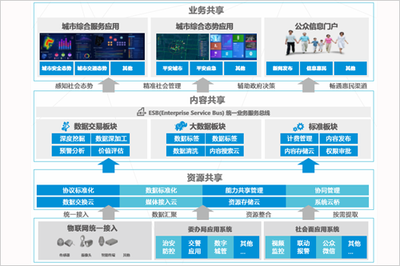大数据背景下 智慧城市建设何去何从