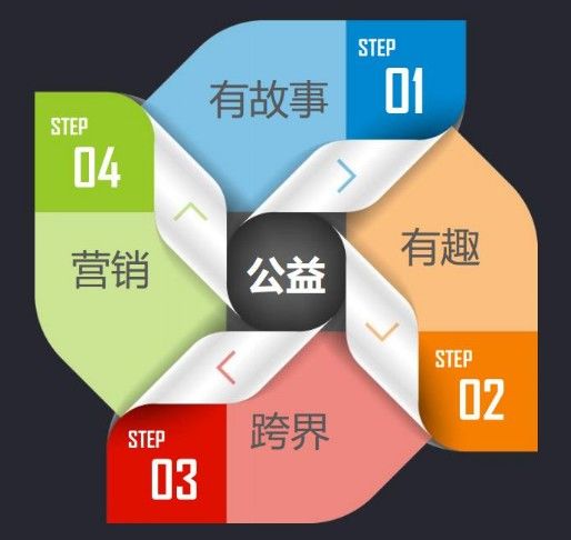 新思路 互联网运营思维 玩转 公益