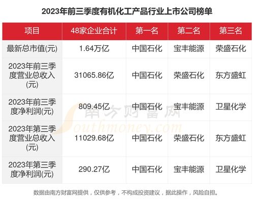 一文看完48家有机化工产品行业上市公司经营情况 2023年