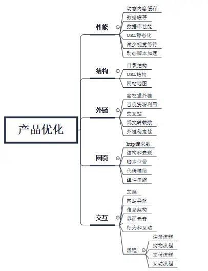 互联网产品运营知识总结