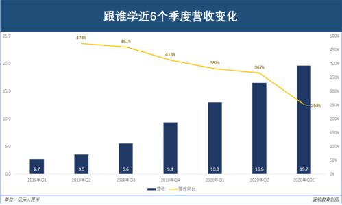 运营亏损1.6亿 sec介入调查 盘中大跌18 跟谁学怎么了