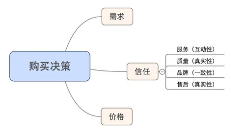 运营