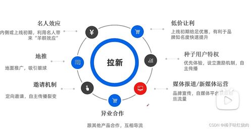产品运营 基础
