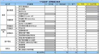 产品运营的等级能力素养要怎样养成 内有等级能力素养成长图