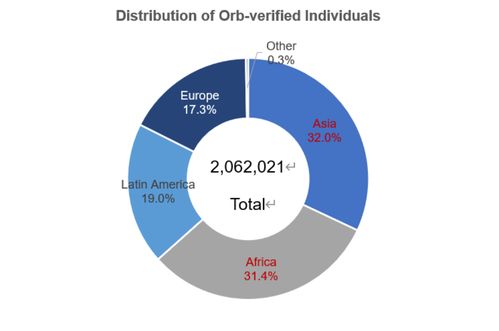 worldcoin 运营数据,业务安全分析