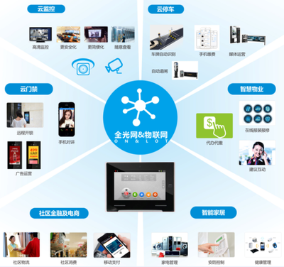 智慧社区云平台运营模式