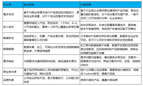 数据产品 为什么企业数据化运营离不开自助bi产品