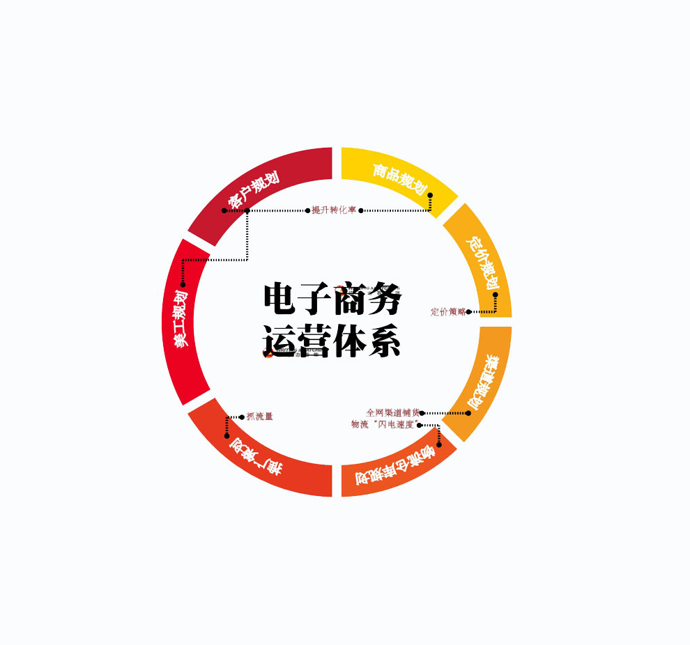 深圳和谐全网营销电商整体代运营-钱眼产品