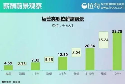 互联网行业哪个职位比较有前途