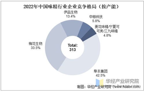 2022年中国味精行业现状及竞争格局分析,行业呈现产量和产量行业集中度双高的局面 图