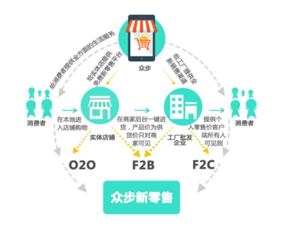 在众步中的新零售原来是这样的。你能够看得懂吗?