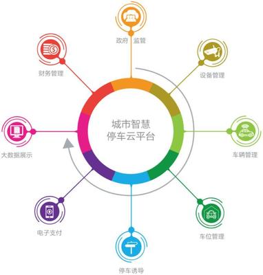 城市静态交通云平台,助力社区精准营销