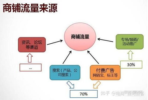 阿里巴巴基础运营技巧