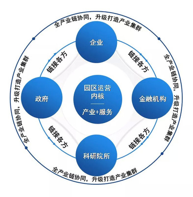 产业地产三大运营模式