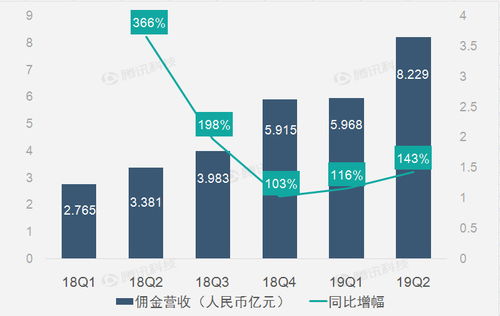 财报图解 拼多多营收 商品交易总额高速增长 运营支出同比下滑