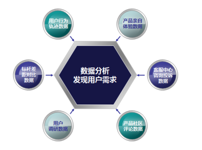 数据驱动产品运营的理论与实务