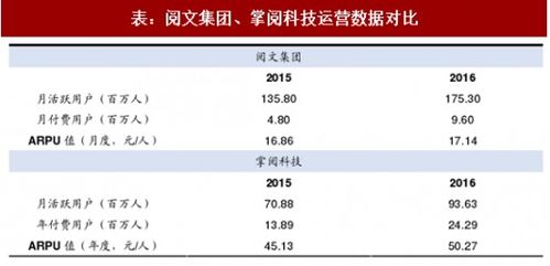 2017年我国数字阅读行业两大龙头企业产品及运营数据对比分析 图