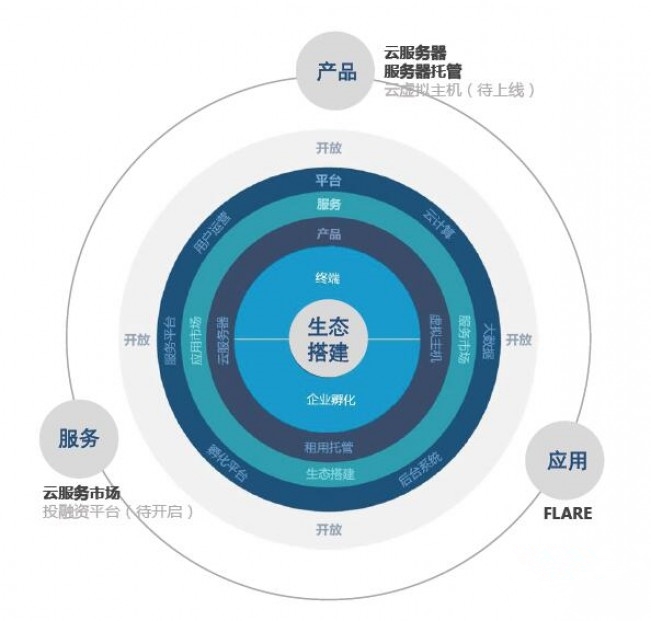 一年赢得6万客户!看小鸟云的生态布局-