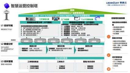 【零赛控制塔产品】为灯塔工厂构筑智慧运营“大脑”