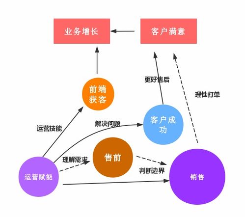 万字长文 我理解的b端运营