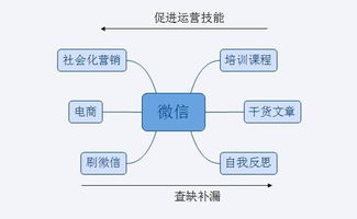 微信运营心得 这样做粉丝长的快粘性好