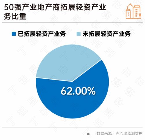 用地产逻辑运营产业园已成过去式