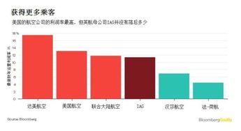 彭博社 股东利益大于乘客 英航 新政 跑偏