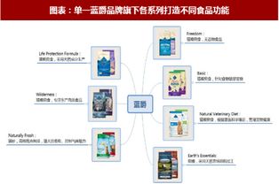 2018年国外宠物食品行业公司品牌经营策略及优劣势分析 图
