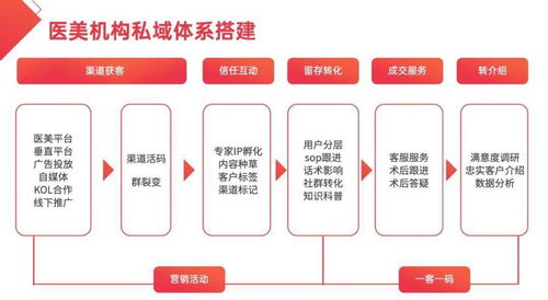 医美行业如何依靠内容营销 用户经营,突破行业3大运营困局