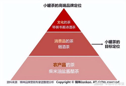 高端品牌的顶层设计和底层运营