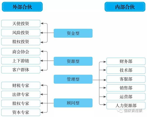 连锁股权入伙3规则 选择规则 参与规则 出资规则