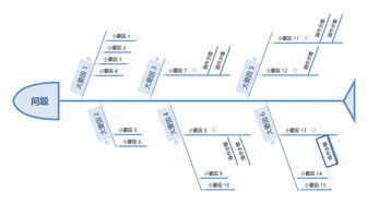 需求管理 鱼骨图分析法在产品需求中的应用