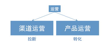 从渠道运营说起,谈谈如何做运营