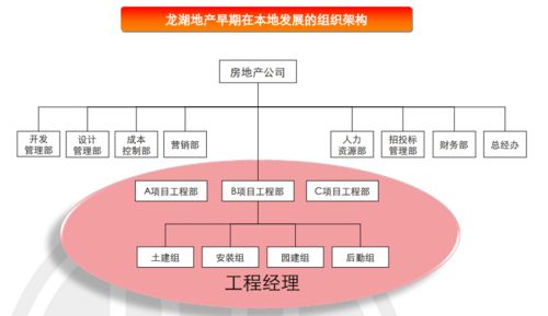 房地产项目总经理必须具备的 运营知识 上篇