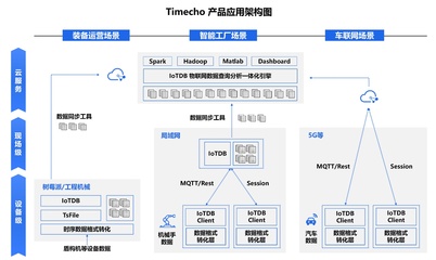 天谋科技Timecho完成近亿元天使轮融资