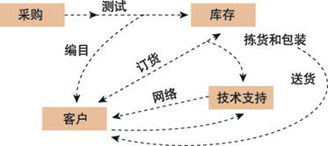 组织行为与运营 解析组织运作图的重要性