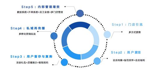 美业运营全景战略 构建引流、转化、留存、裂变的全周期增长引擎